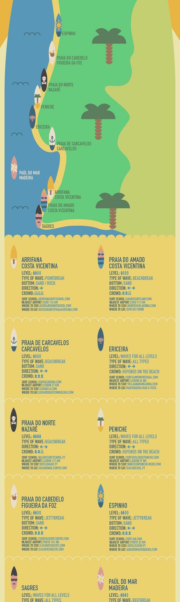 surfen-in-portugal-infographic